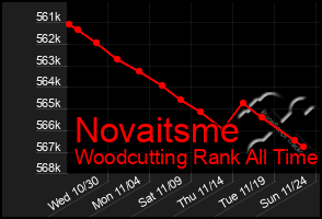 Total Graph of Novaitsme