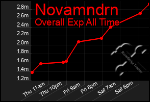 Total Graph of Novamndrn