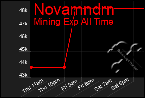 Total Graph of Novamndrn
