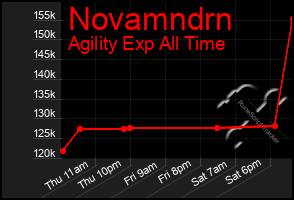 Total Graph of Novamndrn