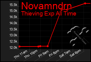 Total Graph of Novamndrn