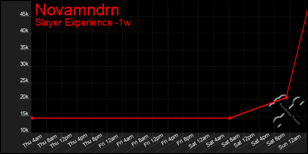 Last 7 Days Graph of Novamndrn