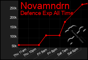 Total Graph of Novamndrn