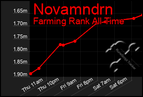 Total Graph of Novamndrn