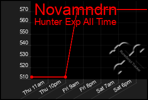 Total Graph of Novamndrn
