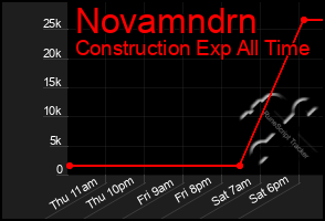 Total Graph of Novamndrn