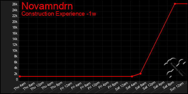 Last 7 Days Graph of Novamndrn