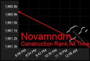 Total Graph of Novamndrn