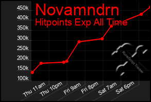 Total Graph of Novamndrn