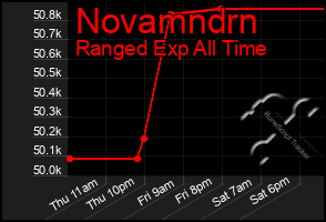 Total Graph of Novamndrn