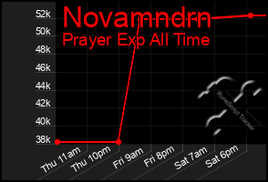 Total Graph of Novamndrn