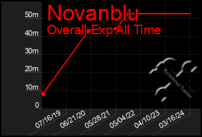Total Graph of Novanblu
