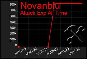 Total Graph of Novanblu