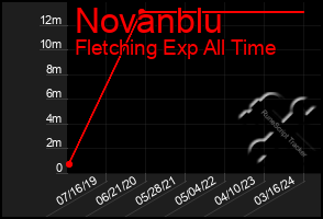 Total Graph of Novanblu