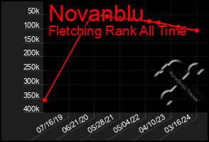 Total Graph of Novanblu