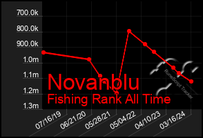 Total Graph of Novanblu