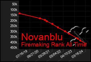 Total Graph of Novanblu