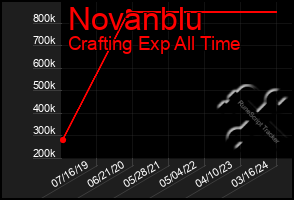 Total Graph of Novanblu