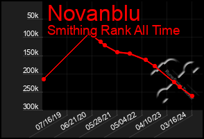 Total Graph of Novanblu