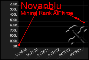 Total Graph of Novanblu