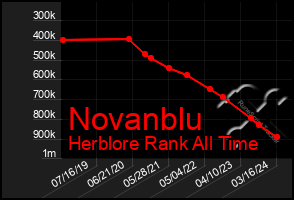 Total Graph of Novanblu