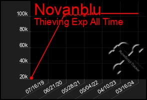 Total Graph of Novanblu