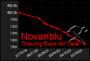 Total Graph of Novanblu