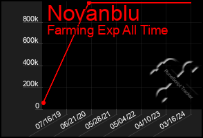Total Graph of Novanblu