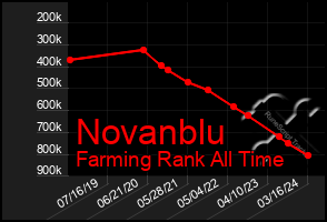 Total Graph of Novanblu