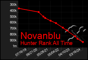 Total Graph of Novanblu