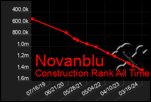 Total Graph of Novanblu