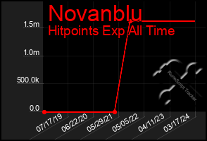 Total Graph of Novanblu