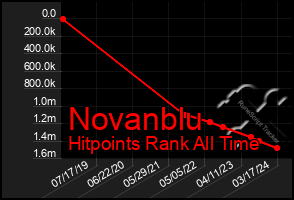 Total Graph of Novanblu