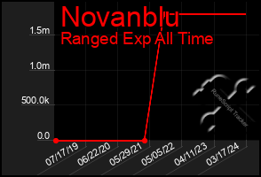 Total Graph of Novanblu