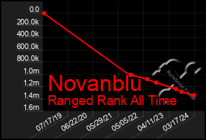 Total Graph of Novanblu