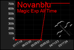 Total Graph of Novanblu