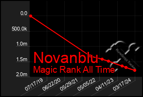 Total Graph of Novanblu