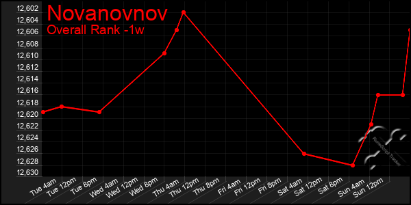 1 Week Graph of Novanovnov