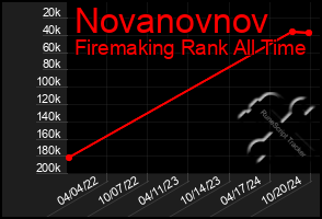 Total Graph of Novanovnov