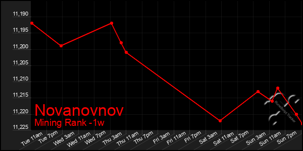 Last 7 Days Graph of Novanovnov