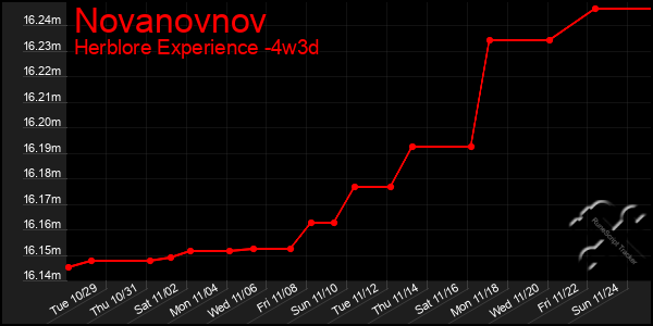 Last 31 Days Graph of Novanovnov