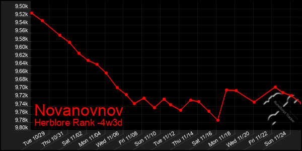 Last 31 Days Graph of Novanovnov