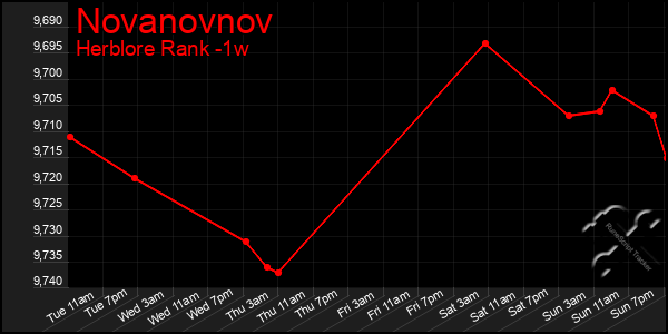 Last 7 Days Graph of Novanovnov