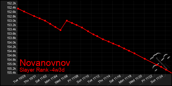 Last 31 Days Graph of Novanovnov