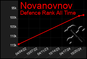 Total Graph of Novanovnov