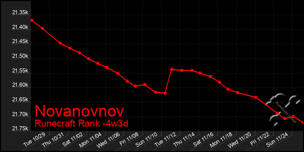 Last 31 Days Graph of Novanovnov