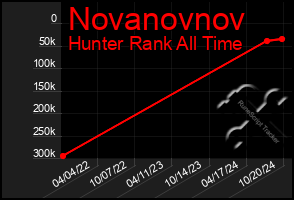 Total Graph of Novanovnov