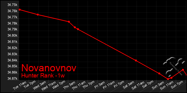 Last 7 Days Graph of Novanovnov