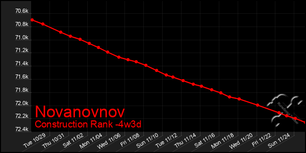 Last 31 Days Graph of Novanovnov