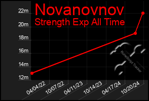 Total Graph of Novanovnov